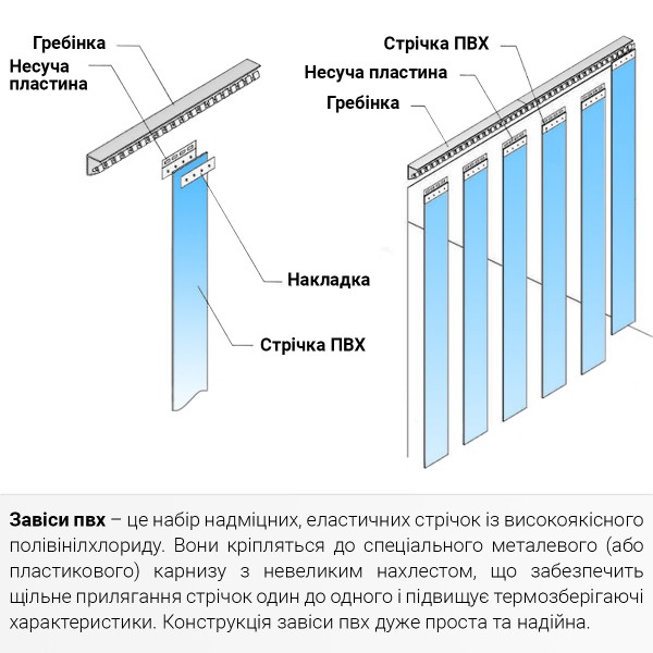 Полосова стрічкова завіса ПВХ - Ребриста холодостійка (300х3)