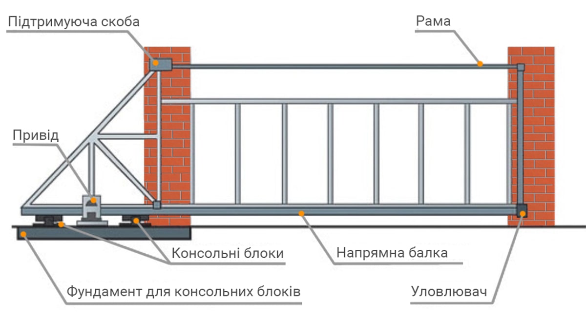 Особенности откатных ворот